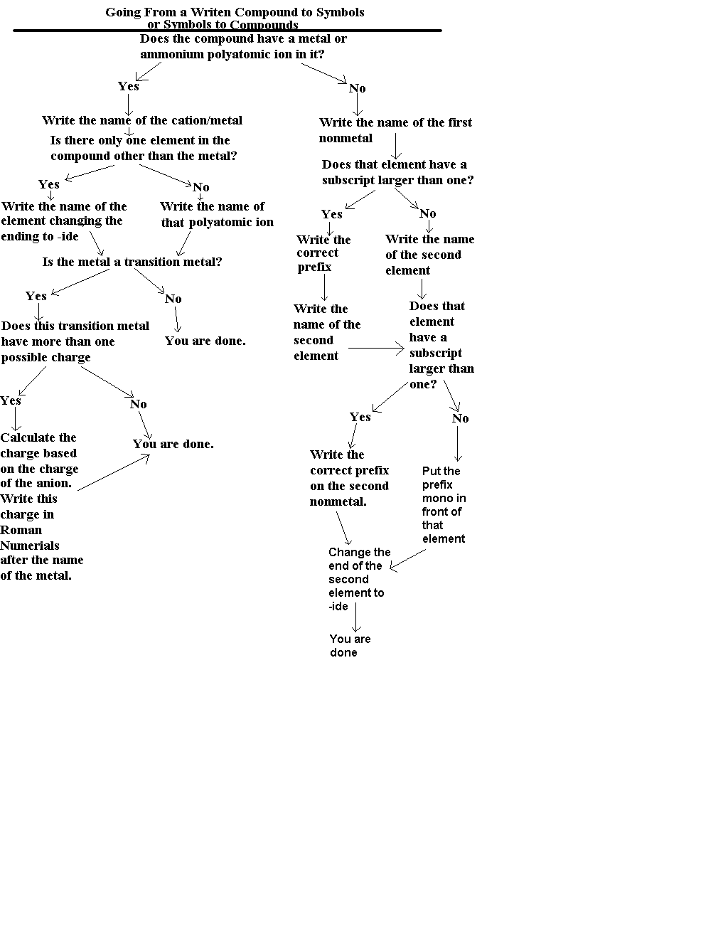 ionic compounds chart